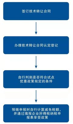 政策申報(bào) | 中關(guān)村國家自主創(chuàng)新示范區(qū)特定區(qū)域技術(shù)轉(zhuǎn)讓企業(yè)所得稅試點(diǎn)操作指引